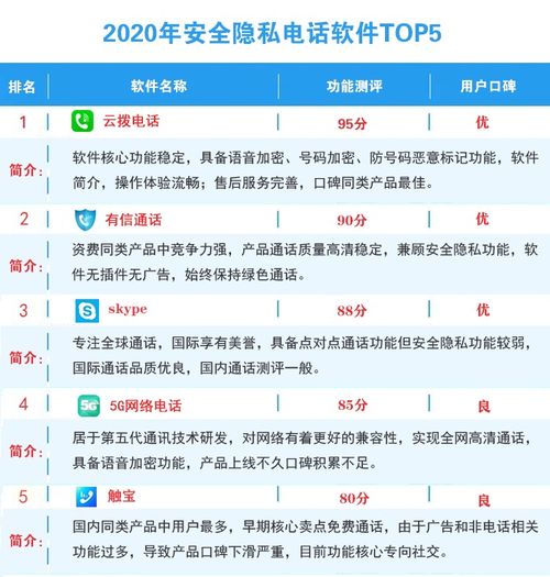 2020年网络电话软件排行榜 如何选择兼顾通信与信息安全的电话软件
